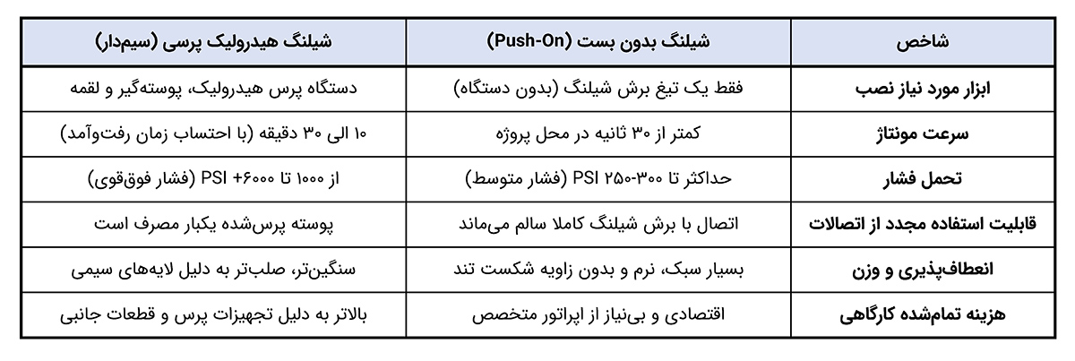 جدول مقایسه شیلنگ بدون بست با شیلنگ‌های پرس هیدرولیک