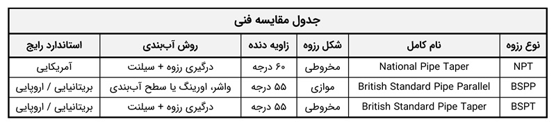 تفاوت NPT و BSPP و BSPT در یک نگاه