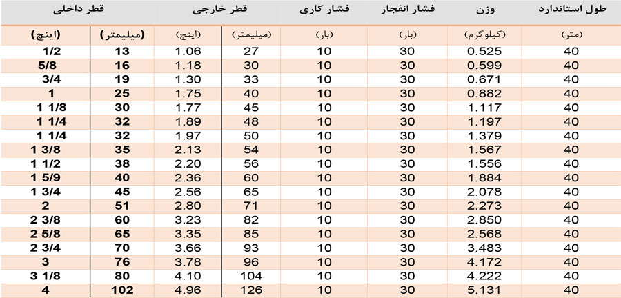 مشخصات شیلنگ ضد سایش