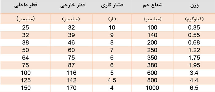 مشخصات شیلنگ PVC